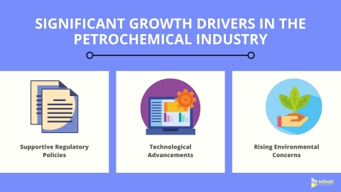 Significant Growth Drivers in the Petrochemical Industry (Graphic: Business Wire)