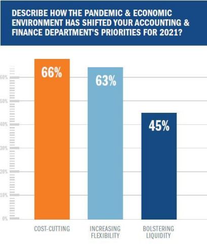 original Describe How the Pandemic and Economic Environment Has Shifted Your Accounting and Finance Department's Priorities for 2021? (Graphic: Business Wire)