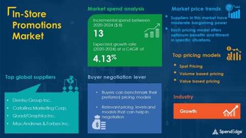 SpendEdge has announced the release of its Global In-Store Promotions Market Procurement Intelligence Report (Graphic: Business Wire).