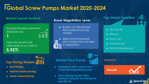 SpendEdge has announced the release of its Global Screw Pumps Market Procurement Intelligence Report (Graphic: Business Wire)