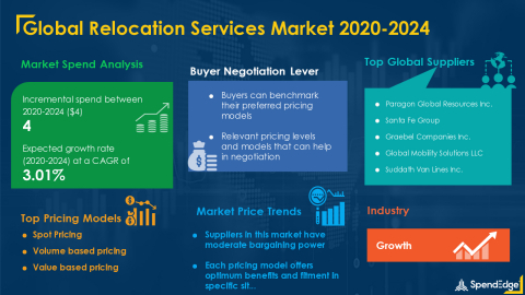 SpendEdge has announced the release of its Global Relocation Services Market Procurement Intelligence Report (Graphic: Business Wire)