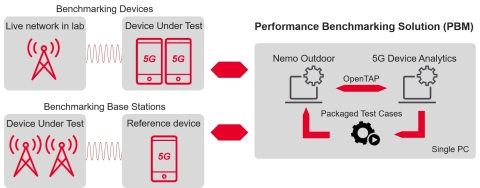 Keysight’s Performance Benchmarking Solution for Lab Networks enables mobile operators to flexibly, confidently and cost-effectively evaluate how 5G devices and 5G bases stations will perform in a live 5G NR network environment. (Photo: Business Wire)