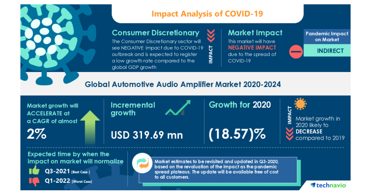 The Automotive Audio Amplifier Market to Grow by $ 319.69 mn During 2020-2024 | Industry Analysis, Market Trends, Market Growth, Opportunities and Forecast 2024 | Technavio