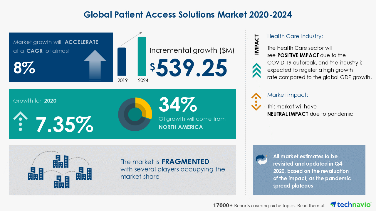 Patient Access Solutions Market Featuring 3m Co Cardinal Health Inc Among Others To Contribute To The Market Growth Industry Analysis Market Trends Market Growth Opportunities And Forecast 24 Business Wire