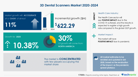 Technavio has announced its latest market research report titled 3D Dental Scanners Market 2020-2024 (Graphic: Business Wire).