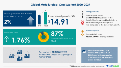 Technavio has announced its latest market research report titled Global Metallurgical Coal Market 2020-2024 (Graphic: Business Wire)
