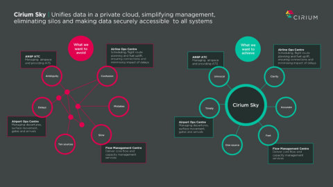 Cirium Sky unifies data in a managed cloud and provides an unrivalled 360-degree view of flight in real-time for the air operations sector. (Graphic: Business Wire)