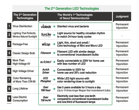 original The second generation LED technology of Seoul Semiconductor (Graphic: Business Wire)