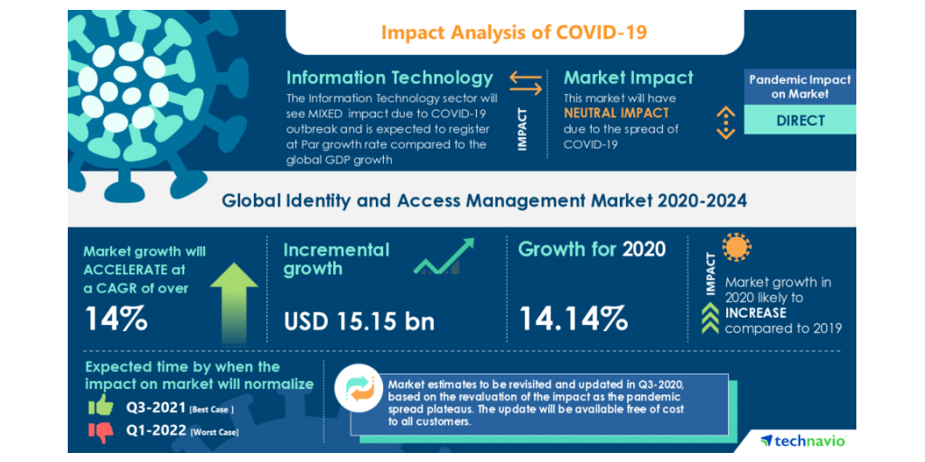 Identity and Access Management Market Size, Share and Global Market  Forecast to 2028