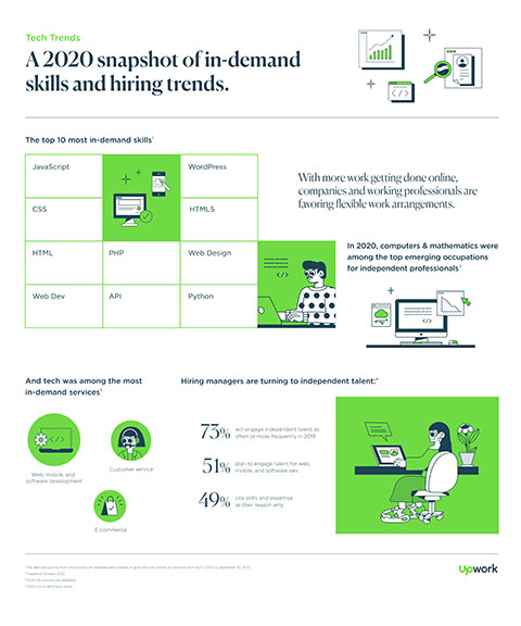 Upwork's 2020 snapshot of in-demand tech skills and hiring trends