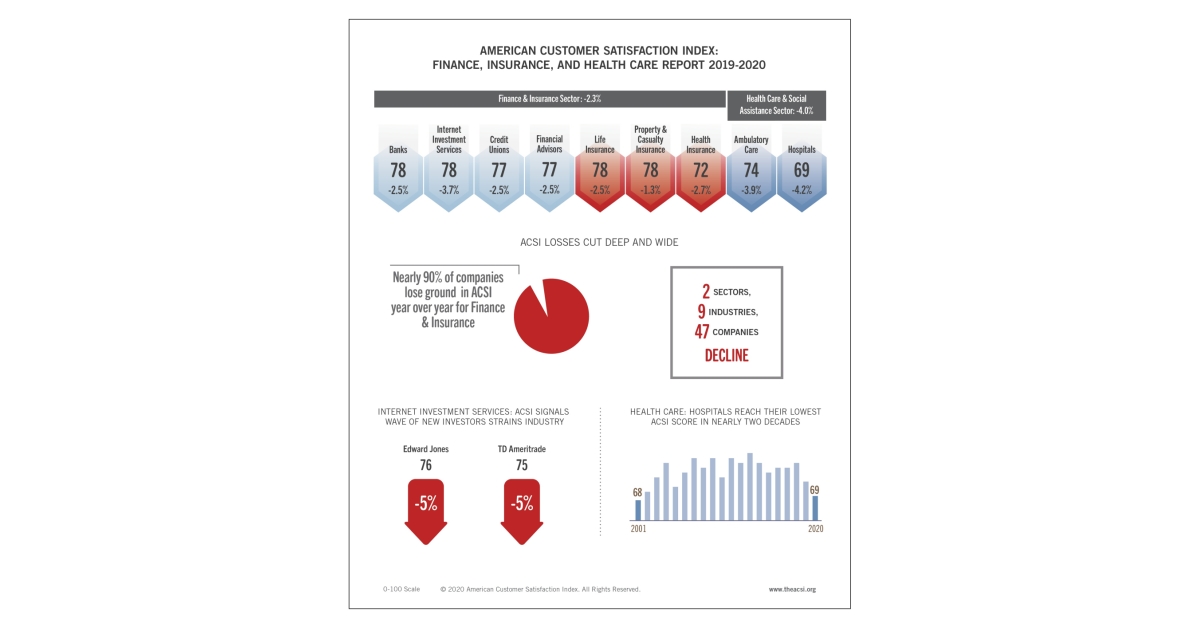 Customer Satisfaction Crashes Across Finance, Insurance, and Health ...