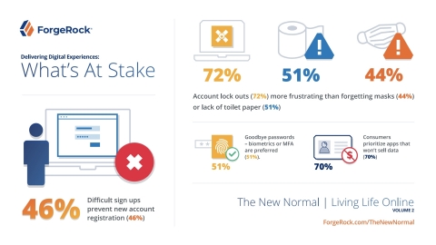 The New Normal -- Living Life Online, Vol. 2: What's at Stake when Delivering Digital Experiences (Graphic: Business Wire)