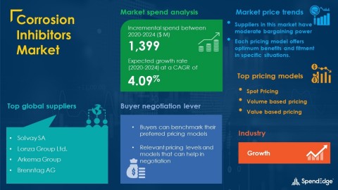 SpendEdge has announced the release of its Global Corrosion Inhibitors Market Procurement Intelligence Report (Graphic: Business Wire)