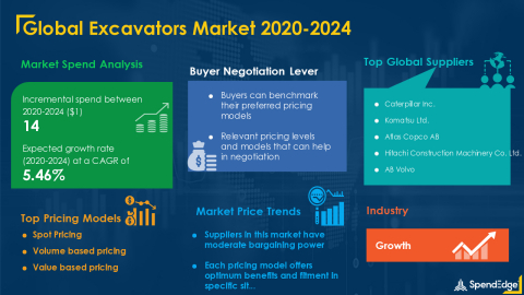 SpendEdge has announced the release of its Global Excavators Market Procurement Intelligence Report (Graphic: Business Wire)