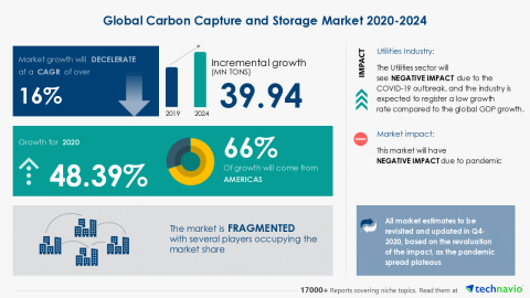 Technavio has announced its latest market research report titled Global Carbon Capture and Storage Market 2020-2024 (Graphic: Business Wire)