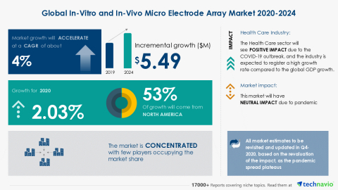 Technavio has announced its latest market research report titled Global In-Vitro and In-Vivo Micro Electrode Array Market 2020-2024 (Graphic: Business Wire)