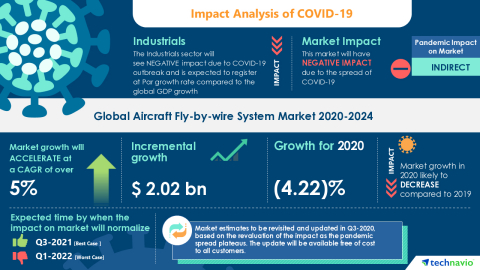 original Technavio has announced its latest market research report titled Global Aircraft Fly-by-wire System Market 2020-2024 (Graphic: Business Wire)