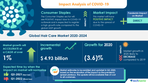 Technavio has announced its latest market research report titled Global Hair Care Market 2020-2024 (Graphic: Business Wire)