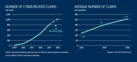 Cyber-Related Insurance Claims on the Rise (Graphic: Business Wire)