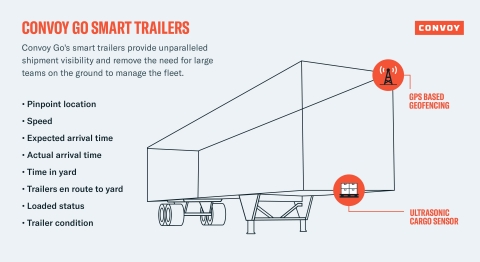 Convoy Go Smart Trailers (Graphic: Business Wire)