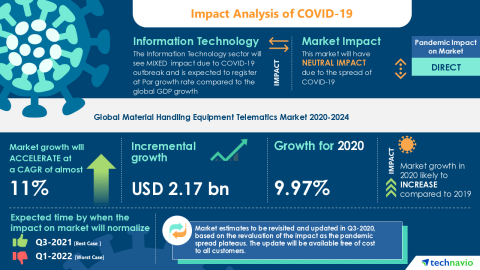 Technavio has announced its latest market research report titled Global Material Handling Equipment Telematics Market 2020-2024 (Graphic: Business Wire)