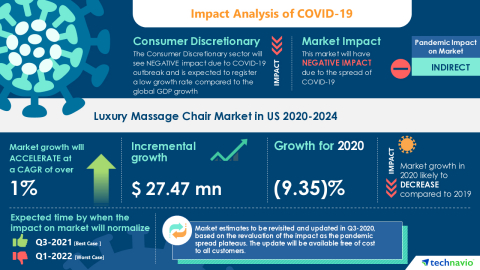 original Technavio has announced its latest market research report titled Luxury Massage Chair Market in US 2020-2024 (Graphic: Business Wire)