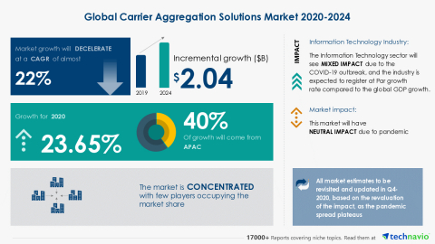 Technavio has announced its latest market research report titled Global Carrier Aggregation Solutions Market 2020-2024 (Graphic: Business Wire)
