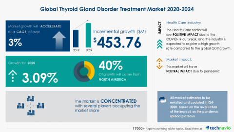Technavio has announced its latest market research report titled Global Thyroid Gland Disorder Treatment Market 2020-2024 (Graphic: Business Wire)