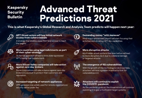 Kaspersky GReAT's Advanced Threat Predictions for 2021 (Graphic: Business Wire)