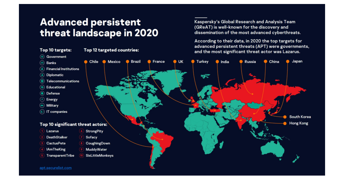 Advanced Persistent Threats In 2021 Kaspersky Researchers Predict New