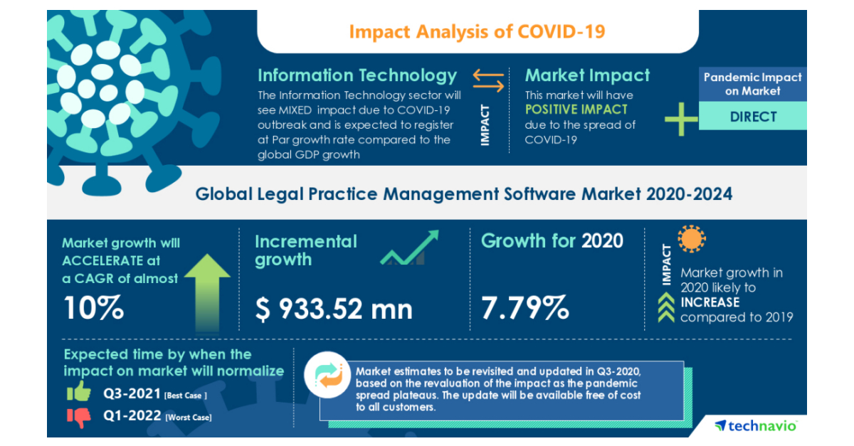 Global Legal Practice Management Software Market Size, Share, Trends