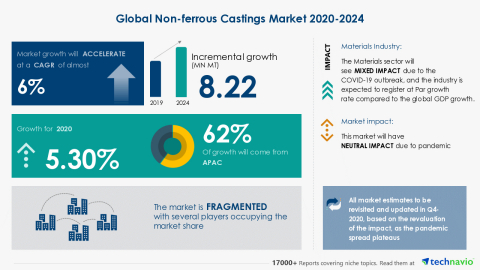 Technavio has announced its latest market research report titled Global Non-ferrous Castings Market 2020-2024 (Graphic: Business Wire)