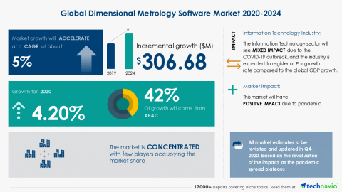 Technavio has announced its latest market research report titled Global Dimensional Metrology Software Market 2020-2024 (Graphic: Business Wire)