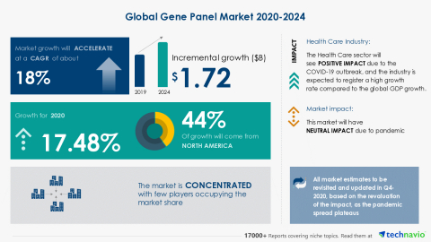 Technavio has announced its latest market research report titled Global Gene Panel Market 2020-2024 (Graphic: Business Wire)