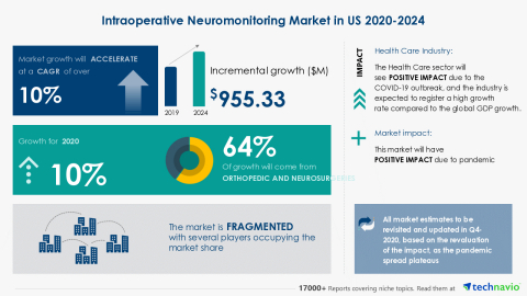 Technavio has announced its latest market research report titled Intraoperative Neuromonitoring Market in US 2020-2024 (Graphic: Business Wire)