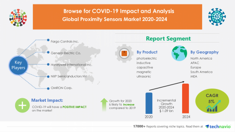 Technavio has announced its latest market research report titled Global Proximity Sensors Market 2020-2024 (Graphic: Business Wire)