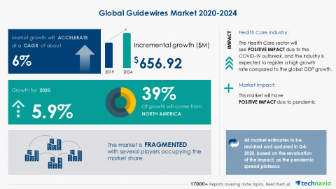 Technavio has announced its latest market research report titled Global Guidewires Market 2020-2024 (Graphic: Business Wire)