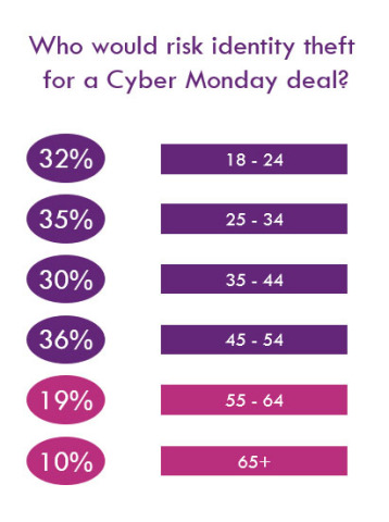 Consumers ages 45-54 would most risk their identity for a good Cyber Monday deal, according to an Experian survey. (Graphic: Business Wire)