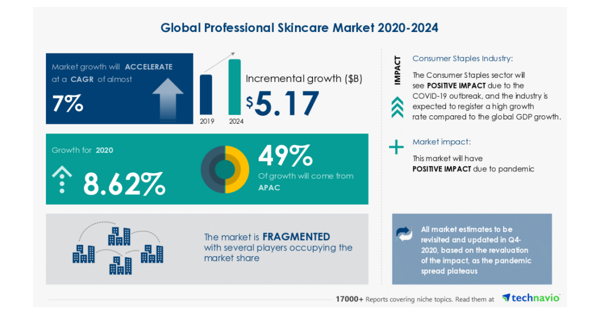 Global Professional Skincare Market 20202024 Business Wire
