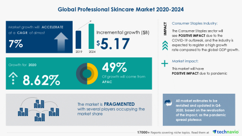 Technavio has announced its latest market research report titled Global Professional Skincare Market 2020-2024 (Graphic: Business Wire)