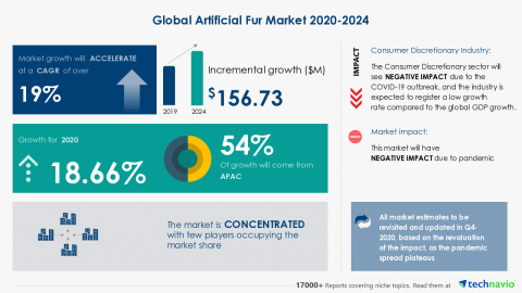 Technavio has announced its latest market research report titled Global Artificial Fur Market 2020-2024 (Graphic: Business Wire)