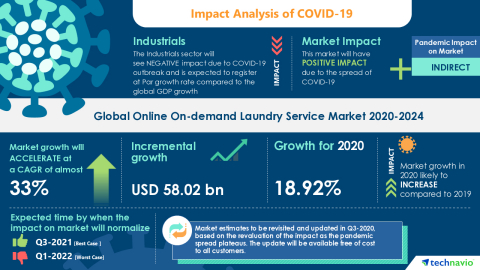 Technavio has announced its latest market research report titled Global Online On-demand Laundry Service Market 2020-2024 (Graphic: Business Wire)
