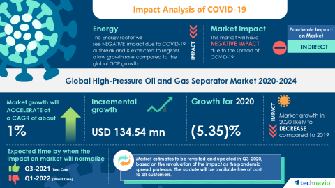 Technavio has announced its latest market research report titled Global High-Pressure Oil and Gas Separator Market 2020-2024 (Graphic: Business Wire)