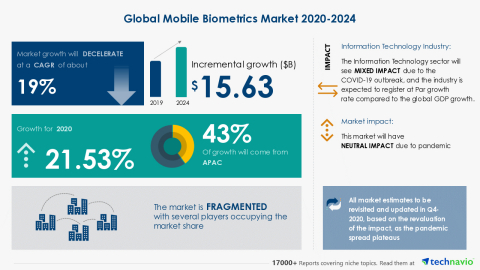 Technavio has announced its latest market research report titled Global Mobile Biometrics Market 2020-2024 (Graphic: Business Wire).