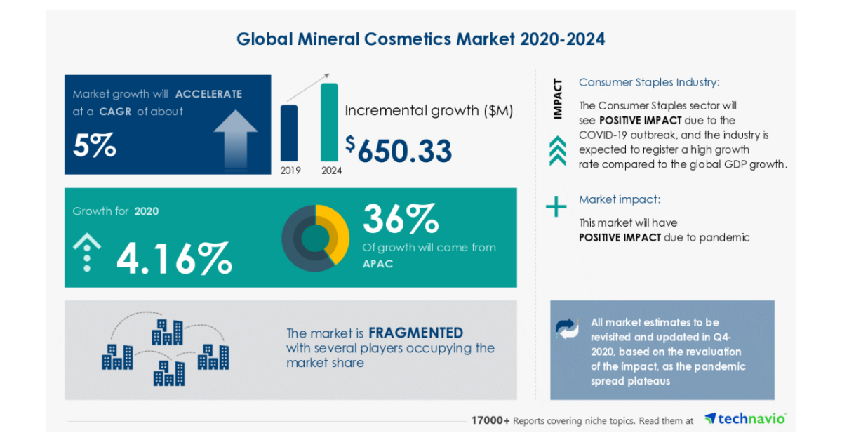 The Mineral Cosmetics Market 2020-2024- Featuring ALTANA AG, BASF SE ...