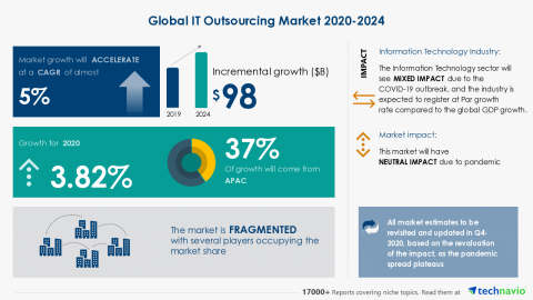 Technavio has announced its latest market research report titled Global IT Outsourcing Market 2020-2024 (Graphic: Business Wire).