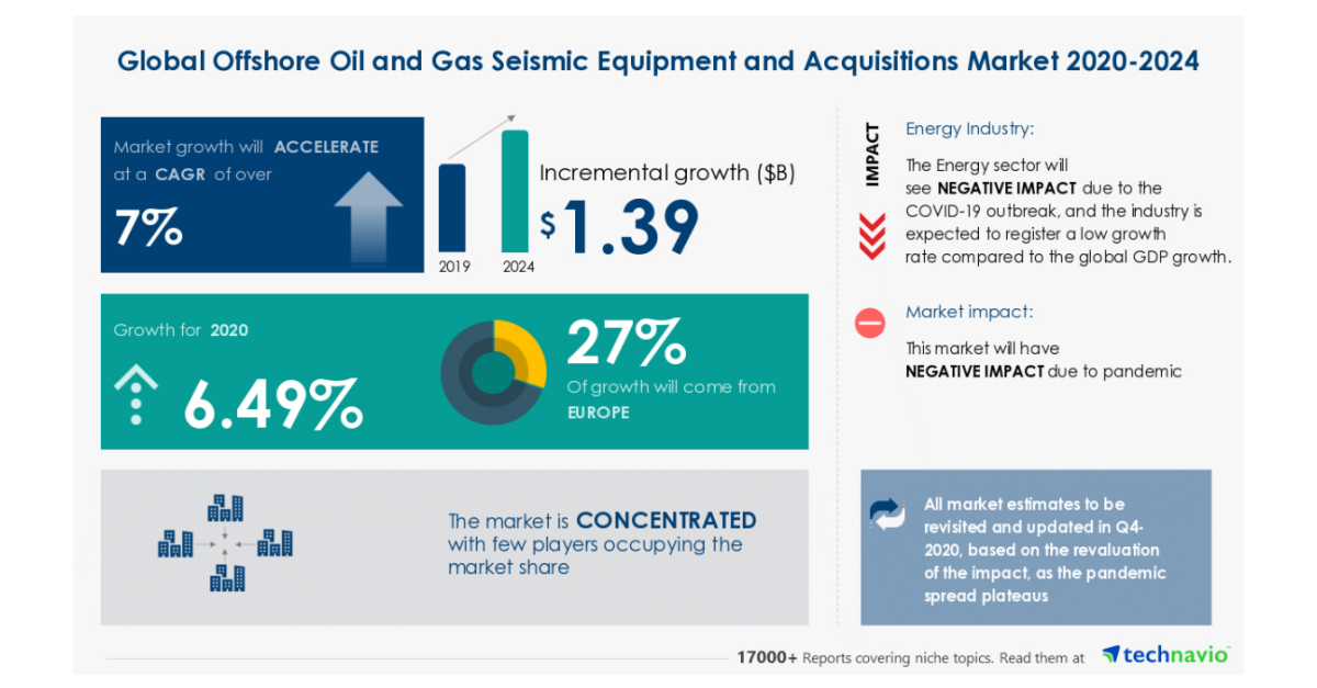 Offshore Oil and Gas Seismic Equipment and Acquisitions Market 2020 ...