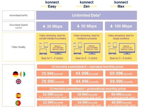 Exemples de forfaits proposés par konnect en Europe (Photo: Business Wire)