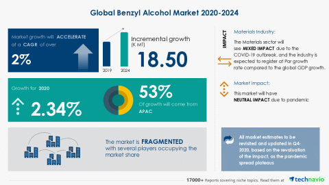Technavio has announced its latest market research report titled Global Benzyl Alcohol Market 2020-2024 (Graphic: Business Wire)