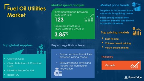 SpendEdge has announced the release of its Global Fuel Oil Utilities Market Procurement Intelligence Report (Graphic: Business Wire)